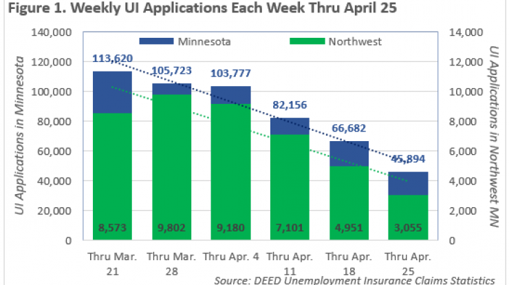Weekly UI applications each week through April 25, for more information, contact Erik White (erik.white@state.mn.us) at 218-333-8253.