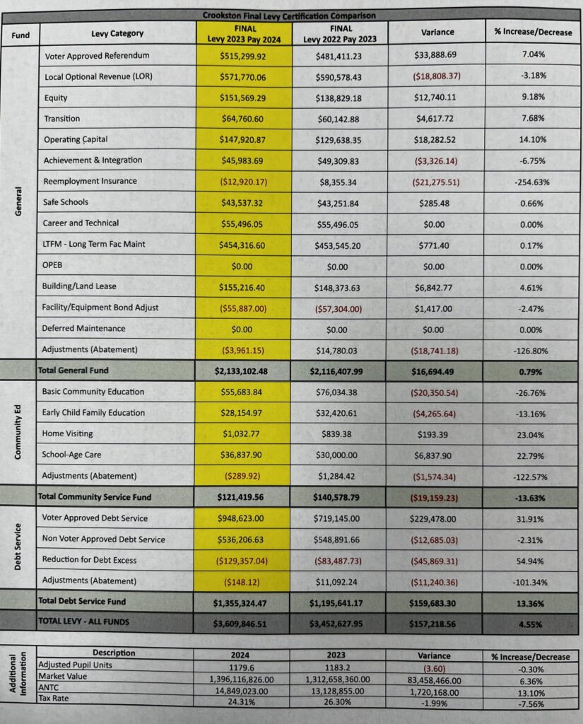 CROOKSTON SCHOOL BOARD CERTIFIES LEVY, APPROVES MEAL RATE INCREASE FOR STAFF