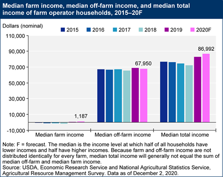 Median farm income, median off-farm income, and median total income of farm operator households, 2015–20F