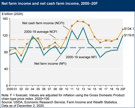 Net farm income and net cash farm income, 2000–20F
