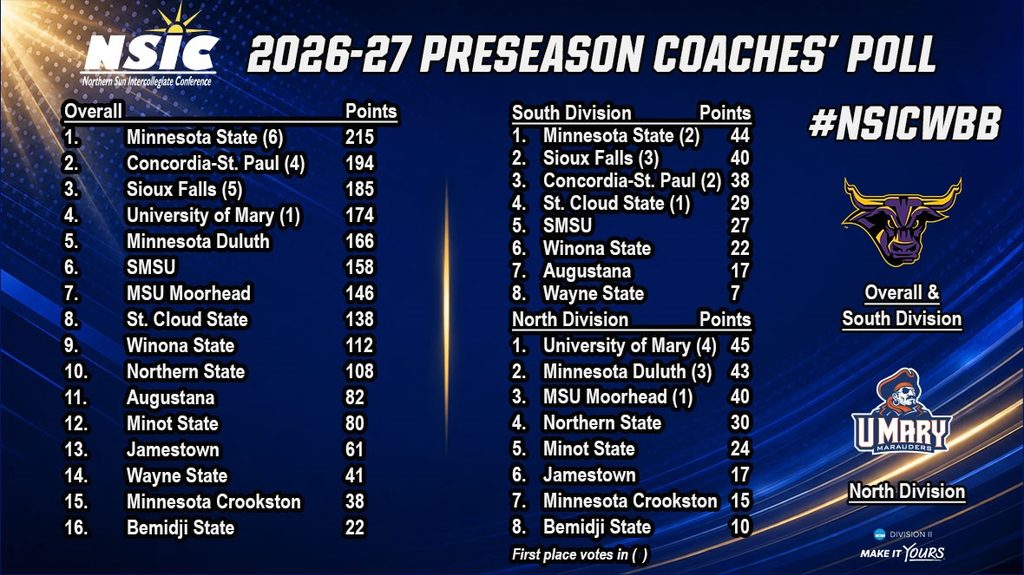 2026_27_NSIC_WBB_Preseason_Poll